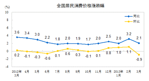 3CPIǷ2.1% ۸½5.5%