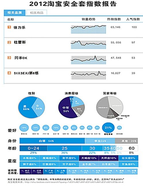 淘宝发布安全套报告:吃零食者购买多