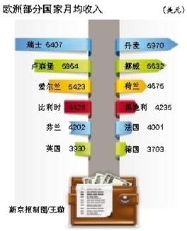 欧洲人均月收入瑞士最高6407美元 中国288美