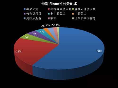 iphone手机利润分配图曝光 高价苹果高在哪?