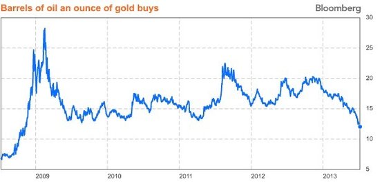 黄金与原油价格比降至2008年以来最低
