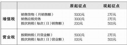 四川增值税营业税起征点至2万 45万个体户免缴