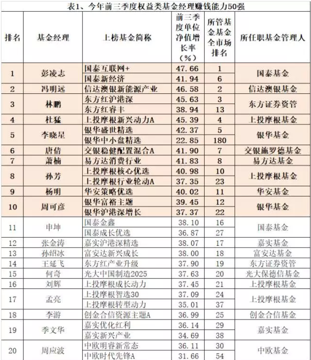国泰基金排名_基金图片(2)