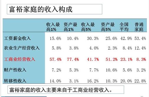 家庭收入分配图_中国家庭收入(3)