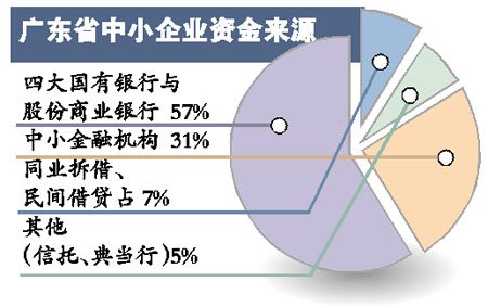 广东中小企业融资难 年贷千万元成本同比增40