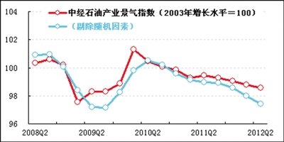 中国石油行业结构_石油行业收入