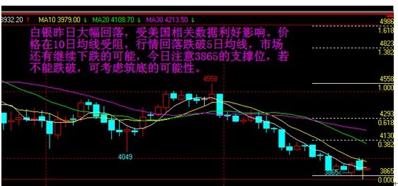 幸福黄金网:美国数据再传佳音行情跌势难改