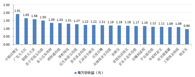 宝类产品收益对比:最高7日年化收益5.36%