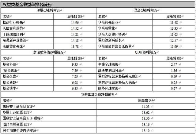 【基金日报】股票型基金最高周涨幅14.96%