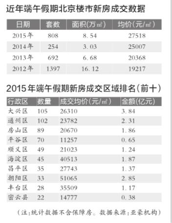 端午北京楼市成交同比涨173%