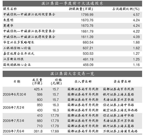 中诚信托满仓滨江集团股票 定时炸弹将引爆