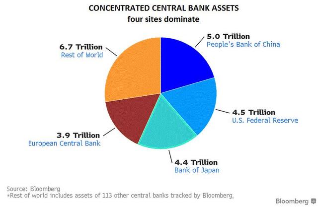 全球央行博弈，每月印钞4000亿美元都去了哪里？