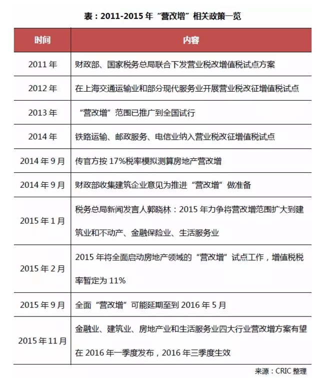 房地产营改增和房价没有关系?