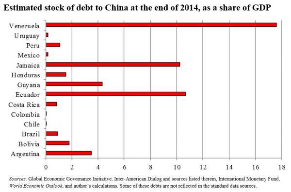 一张图看懂中国借给了新兴市场国家多少钱？