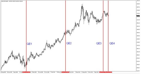 浅谈QE4对黄金白银后市的影响