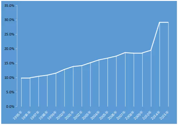 中国税负远低全球平均值 为何你感觉相反？