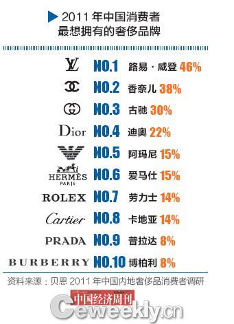 86%中国消费者不买标有中国制造字样奢侈品