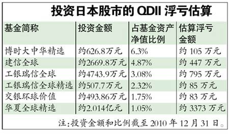 6只对日投资QDII基金两日浮亏近5000万元