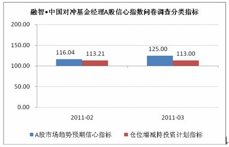 融智•中国对冲基金经理a股信心指数月报(3月