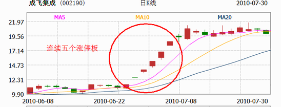 高手揭秘：乐者为王lewon称炒股是智者游戏