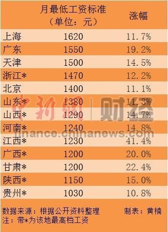 13省上调最低工资标准 上海1620元领跑全国