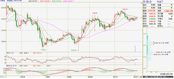 兆丰恒业:黄金上扬苗头隐现欲扩大震荡区间
