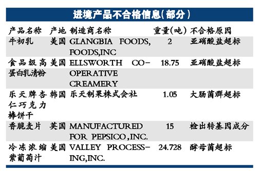 部分洋食品检出能致死物质