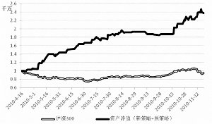 运用基差变化量可预测沪深300指数收益率