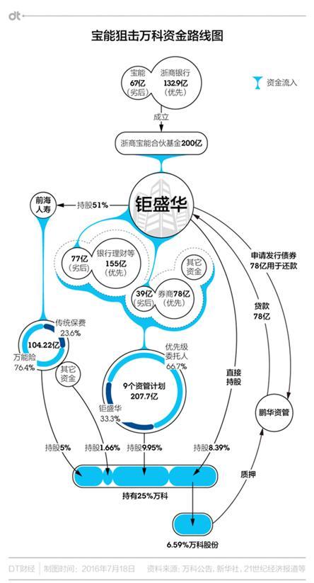 宝能资管计划7个被套 2个距离爆仓仅一个跌停!