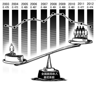 gdp基尼系数(3)