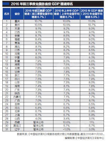28省份前三季度GDP增速：重庆领跑 山西暂垫底