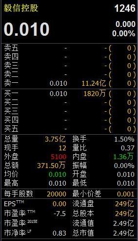 所谓“仙股”，就是指价格已经低于1元的股票，香港称1分钱为1仙，因此只能以分为计价单位的股票就被叫作“仙股”。由于报价机设定股价最低为0.01元，毅信控股的股价跌到了地平线位置，可谓跌无可跌。上图也可以看到，3月30日，大量卖盘蜂拥而至超过12亿元，买盘却寥寥无几。
