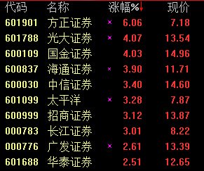沪港通倒逼A股T+0 券商股集体大涨
