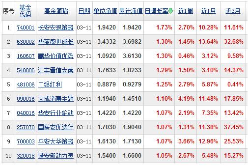 【基金日报】开放式基金最高日收益率1.73%