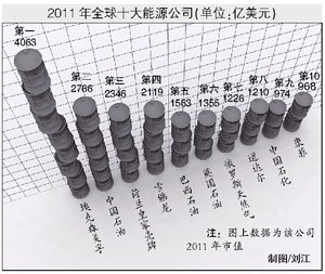 2011上市能源公司50强公布 中石油等三中企上榜