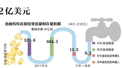 一季度外資投金融機構凈流入6.2億美元