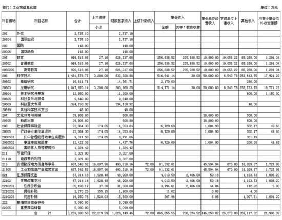 财务预算_预算收入形式包括