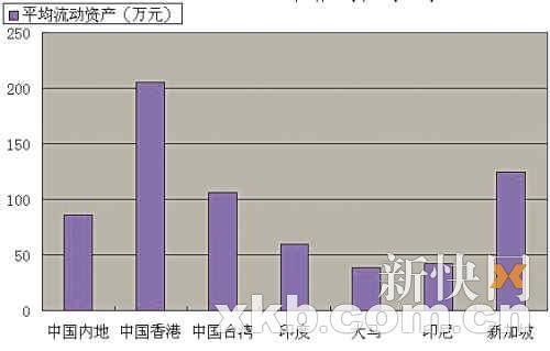 内地富人年轻多金:平均流动资产86万 好买股票