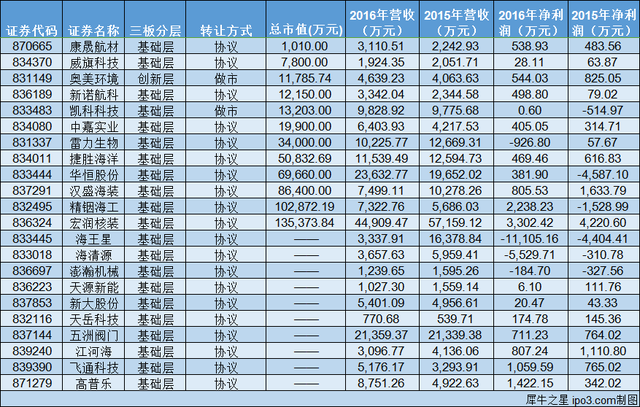 海洋生产总值稳定增长 新三板公司的海洋生意