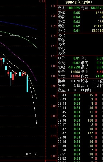 闽灿坤b连续5跌停 股价仅为0.61港元\/股