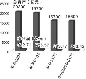 第一创业证券公司_证券公司业务收入(2)