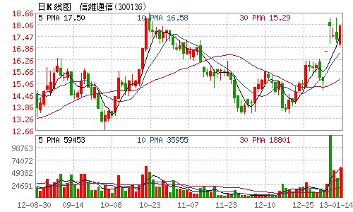 信维通信股东减持300万股 占总股本2.25%