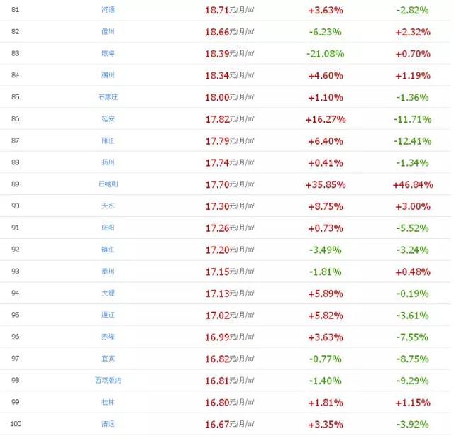 全国房租最贵的100城市有哪些?有一个你肯定想不到