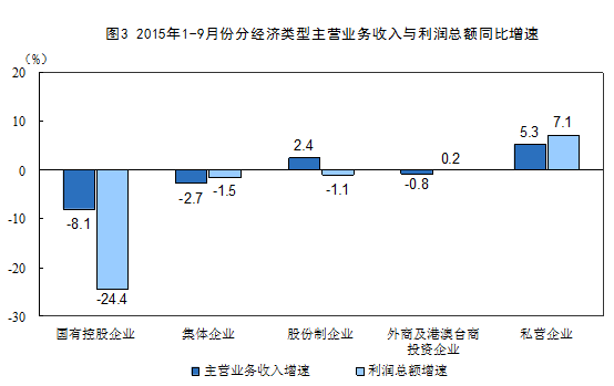 1-9月份全国规模以上工业企业利润总额同比下降1.7%