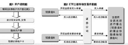 ETF的二级市场交易模式:像买卖股票一样简单