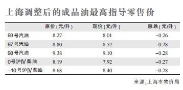 成品油价今年首降 沪93号汽油降至8.01/升