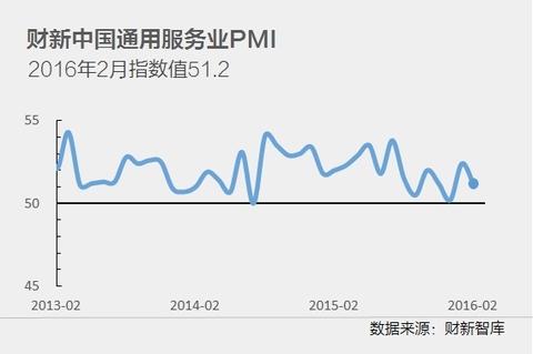 2月财新中国服务业PMI降至51.2
