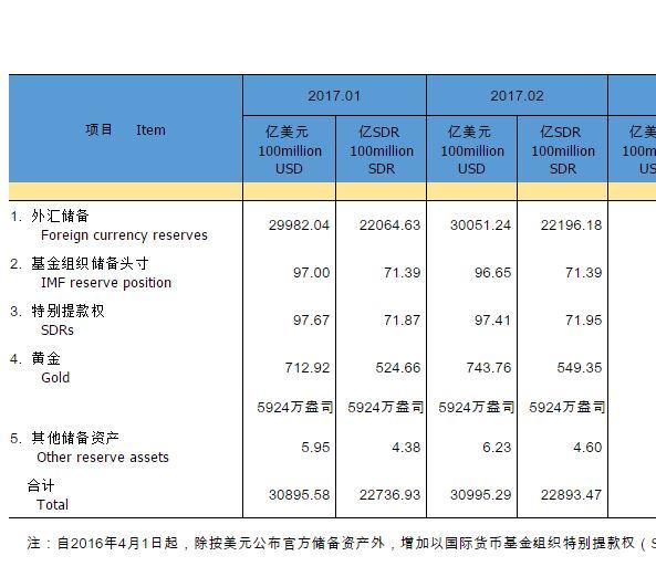 重回3万亿！中国2月外汇储备30051.2亿美元