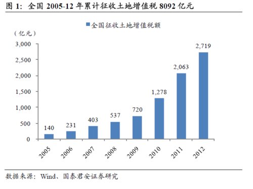 严格土地增值税征收对毛利率高公司影响较大(