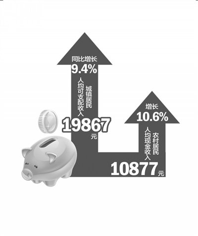 北京市城镇居民人均可支配收入19867元